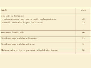 31 Grande mudança nos hábitos de sono 29 Grande mudança nos hábitos alimentares UMV Saúde 30 Mudança radical no tipo ou quantidade habitual de divertimento 40 Tratamento dentário sério 42 25 Uma lesão ou doença que: o tenha mantido de cama mais, ou exigido sua hospitalização tenha sido menos séria do que a descrita acima 