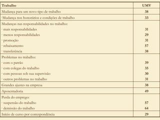57 64 Perda do emprego: suspensão do trabalho demissão do trabalho 49 Aposentadoria 38 Grandes ajustes na empresa 39 35 30 31 Problemas no trabalho: com o patrão com colegas do trabalho com pessoas sob sua supervisão outros problemas no trabalho UMV Trabalho 29 Início de curso por correspondência 31 29 31 57 38 Mudanças nas responsabilidades no trabalho: mais responsabilidades menos responsabilidades promoção rebaixamento transferência 33 Mudança nos honorários e condições de trabalho 38 Mudança para um novo tipo de trabalho 