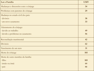 34 Mudanças e discussões com o cônjuge 105 64 66 Morte de outro membro da família: filho irmão ou irmã pais 105 Morte do cônjuge 31 Nascimento de um neto 62 Divórcio 42 Reconciliação matrimonial UMV Lar e Família 49 56 Afastamento do cônjuge: devido ao trabalho devido a problemas no casamento 38 33 Mudança no estado civil dos pais: divórcio um novo casamento 29 Problemas com parentes do cônjuge 