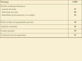 57 Vencimento de um empréstimo 39 Grande aquisição UMV Finanças 26 Aquisição moderada 40 Perda ou danos de propriedades pessoais 27 60 43 Grandes mudanças financeiras: aumento da renda diminuição da renda dificuldades de investimento e/ou crédito 