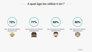 Une utilisation féminine ?
78% 60%
Source : http://bit.ly/1KNZmg7
des femmes utilisent
régulièrement des emojis
des hommes...