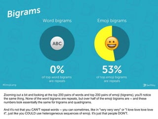 Zooming out a bit and looking at the top 200 pairs of words and top 200 pairs of emoji (bigrams), you'll notice
the same thing. None of the word bigrams are repeats, but over half of the emoji bigrams are -- and these
numbers look essentially the same for trigrams and quadrigrams.
And it's not that you CAN'T repeat words -- you can sometimes, like in "very very very" or "I love love love love
it", just like you COULD use heterogeneous sequences of emoji. It's just that people DON'T.
 