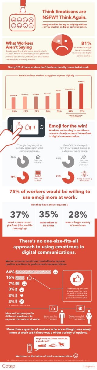 37% 35% 28%
75% of workers would be willing to
use emoji more at work.
Emoji could be the key to helping workers
convey emotion in digital communication.
Think Emoticons are
NSFW? Think Again.
Workers are turning to emoticons
to more clearly express themselves
in digital communication.
...there’s little change in
how they’re used during or
outside of work hours.
want a more casual
platform (like mobile
messaging)
want others to
do it first
want a larger variety
of emoticons
Emoji use
at work
Emoji use
at home
81%
of workers struggle
to convey emotion
in professional digital
communications
25%
Agreement
27%
Gratitude
27%
Excitement
28%
Happiness
35%
Urgency
39%
Disappointment
Frustration
57%
What Workers
Aren’t Saying
Despite countless digital communication tools
for work, there’s still something missing from the
conversation: the tone, inflection and non-verbal
cues that help us convey emotion.
!
Negative emotions are
the most difficult.
71%
There’s no one-size-fits-all
approach to using emoticons in
digital communications.
More than a quarter of workers who are willing to use emoji
more at work wish there was a wider variety of options.
Men and women prefer
different emoticons to
express themselves at work.
Workers choose emoticons most often to express
positive emotions in professional communications.
3%
3%
3%
7%
16%
64%
Women are more likely
than men to use happy
face emoticons
cotap.com
Men are more likely
than women to use
thumbs up
This survey was conducted by Kelton Global between March 21st and April 1st, 2014 among 1,015 employed Americans ages 18 and over who own a smartphone, using an e-mail invitation and an online survey. The margin of error is +/- 3.1%.
Percentages of workers who send emoticons in the workplace.
Emoji for the win!
Though they’ve yet to
be fully adopted in work
communications...
76%
Welcome to the future of work communication.
The thumbs up emoticon
is used more than twice
as much in professional
communication than in
personal communication.
Nearly 1/2 of these workers don’t feel emotionally connected at work.
Emoji use
outside of
work hours
Emoji use during
work hours
But they have a few requests ;)
Emotions these workers struggle to express digitally
Maybe some of these would be
a good start?
88% 75%
 