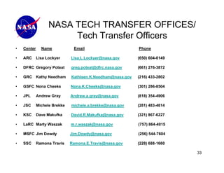 NASA TECH TRANSFER OFFICES/
                        Tech Transfer Officers
•   Center     Name            Email                        Phone

•   ARC      Lisa Lockyer     Lisa.L.Lockyer@nasa.gov       (650) 604-0149

•   DFRC Gregory Poteat       greg.poteat@dfrc.nasa.gov     (661) 276-3872

•   GRC Kathy Needham         Kathleen.K.Needham@nasa.gov   (216) 433-2802

•   GSFC Nona Cheeks          Nona.K.Cheeks@nasa.gov        (301) 286-8504

•   JPL      Andrew Gray      Andrew.a.gray@nasa.gov        (818) 354-4906

•   JSC      Michele Brekke   michele.a.brekke@nasa.gov     (281) 483-4614

•   KSC      Dave Makufka     David.R.Makufka@nasa.gov      (321) 867-6227

•   LaRC Marty Waszak         m.r.waszak@nasa.gov           (757) 864-4015

•   MSFC Jim Dowdy            Jim.Dowdy@nasa.gov            (256) 544-7604

•   SSC      Ramona Travis    Ramona.E.Travis@nasa.gov      (228) 688-1660

                                                                             33
 