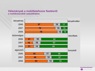 Vélemények a mobiltelefonos fizetésről a mobilhasználók  százalék ában 