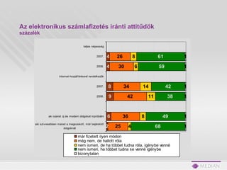 Az elektronikus számlafizetés iránti attitűdök  százalék 