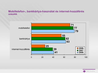 Mobiltelefon- ,  bankkártya - használat  és internet-hozzáférés   százalék 
