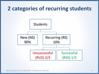 2 categories of recurring students
10Recurring students in the GdP MOOC – F. Bouchet & R. Bachelet
Students
Recurring (RS)...