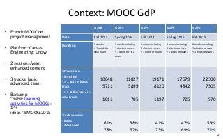 Context: MOOC GdP
4
GdP2 GdP3 GdP4 GdP5 GdP6
Date Fall 2013 Spring 2014 Fall 2014 Spring 2015 Fall 2015
Duration 5 weeks
+...