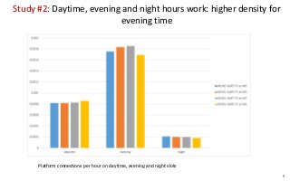 5
Platform connections per hour on daytime, evening and night slots
Study #2: Daytime, evening and night hours work: highe...