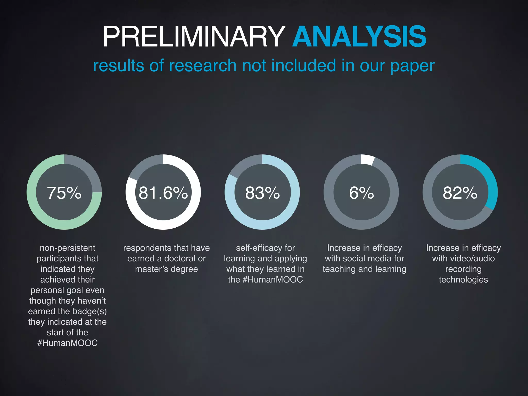 non-persistent
participants that
indicated they
achieved their
personal goal even
though they haven’t
earned the badge(s)
they indicated at the
start of the
#HumanMOOC
respondents that have
earned a doctoral or
master’s degree
self-efﬁcacy for
learning and applying
what they learned in
the #HumanMOOC
Increase in efﬁcacy
with social media for
teaching and learning
Increase in efﬁcacy
with video/audio
recording
technologies
81.6%75% 83% 82%6%
PRELIMINARY ANALYSIS
results of research not included in our paper
 