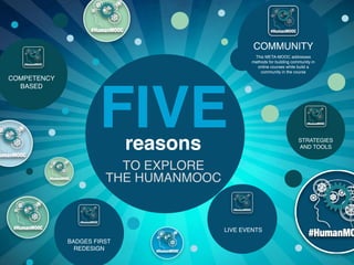 COMMUNITY
This META-MOOC addresses
methods for building community in
online courses while build a
community in the course
STRATEGIES
AND TOOLS
LIVE EVENTS
BADGES FIRST
REDESIGN
COMPETENCY
BASED
FIVEreasons
TO EXPLORE  
THE HUMANMOOC
 