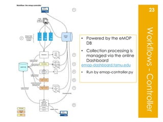 23
Workflows-Controller
• Powered by the eMOP
DB
• Collection processing is
managed via the online
Dashboard
emop-dashboar...