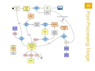 Post-ProcessingTriage
25
 