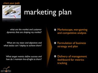 chart your path


                      marketing plan
      what are the market and customer       Marketscape, war-gaming
   dynamics that are shaping my market?      and competitive analysis


   What are my vision and objectives and     Formulation of business
what tactics can I deploy to achieve them?   strategy and plan


  What target metrics deﬁne success and      Delivery of management
  how do I maintain line-of-sight to them?   dashboard for metrics
                                             tracking
 