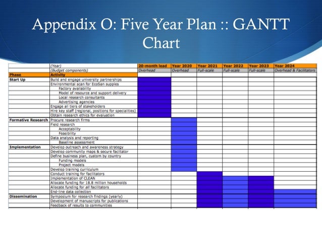 Gantt Chart For Health Promotion Program