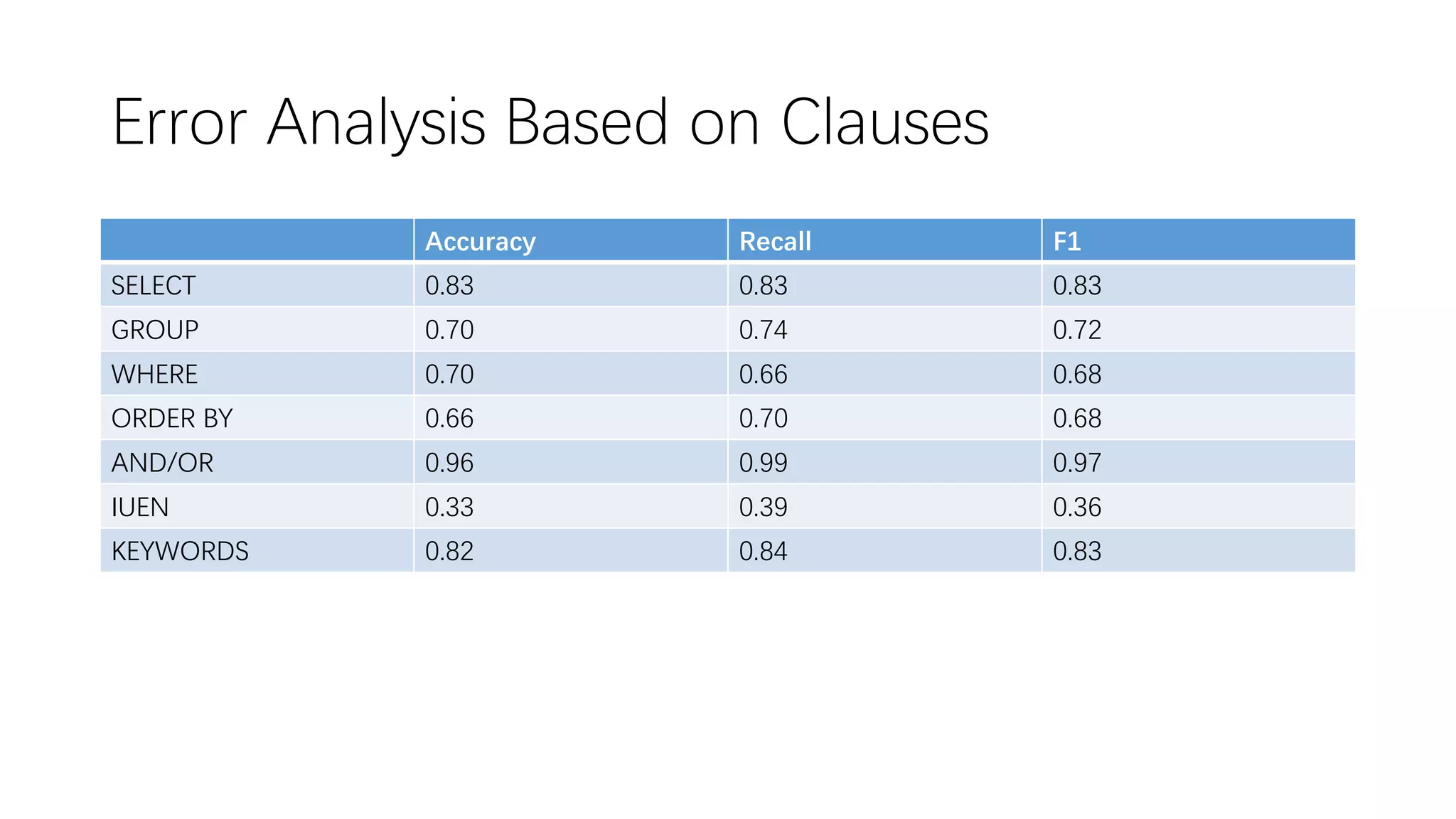 Text-to-SQL with Data-Driven Templates | PDF | Databases | Computer ...