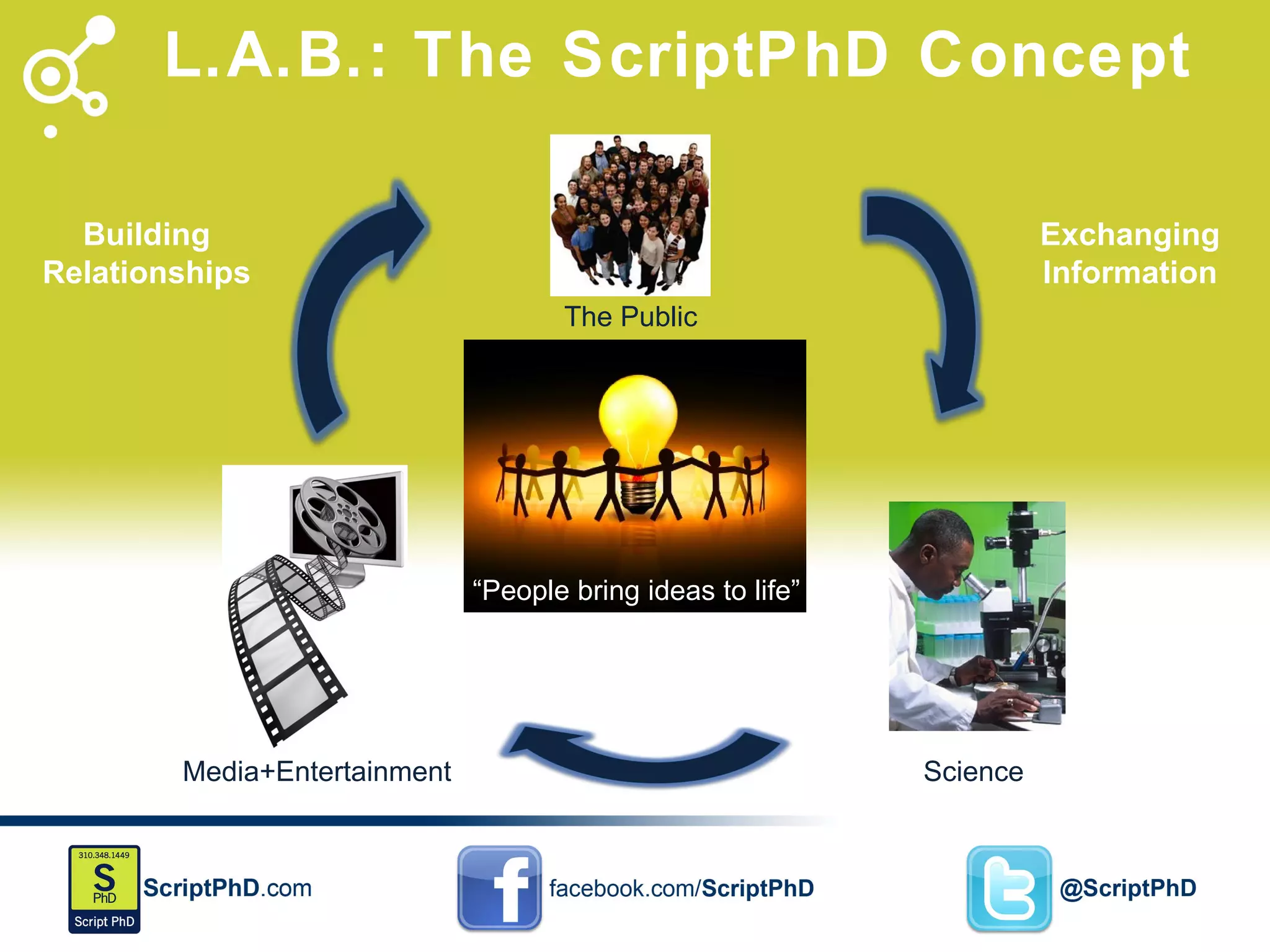 L.A.B.: The ScriptPhD Concept “ People bring ideas to life” Media+Entertainment Science The Public Building Relationships Exchanging Information 