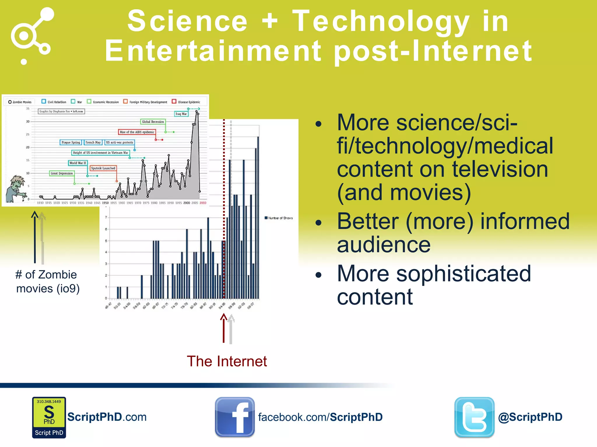 Science + Technology in Entertainment post-Internet More science/sci-fi/technology/medical content on television (and movies) Better (more) informed audience More sophisticated content The Internet # of Zombie  movies (io9) 