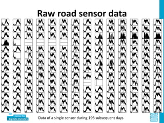 Raw road sensor data
Data of a single sensor during 196 subsequent days
 