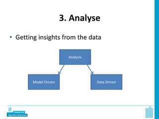 3. Analyse
• Getting insights from the data
Analysis
Model Driven Data Driven
 