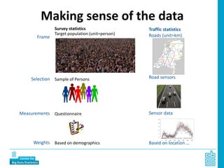 Making sense of the data
Survey statistics
Target population (unit=person)
Sample of Persons
Questionnaire
Based on demographics
Frame
Selection
Measurements
Weights
Traffic statistics
Roads (unit=km)
Road sensors
Sensor data
Based on location …
 