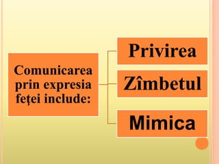 Comunicarea
prin expresia
feţei include:
Zîmbetul
Privirea
Mimica
 