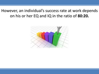 However, an individual’s success rate at work depends on his or her EQ and IQ in the ratio of 80:20.