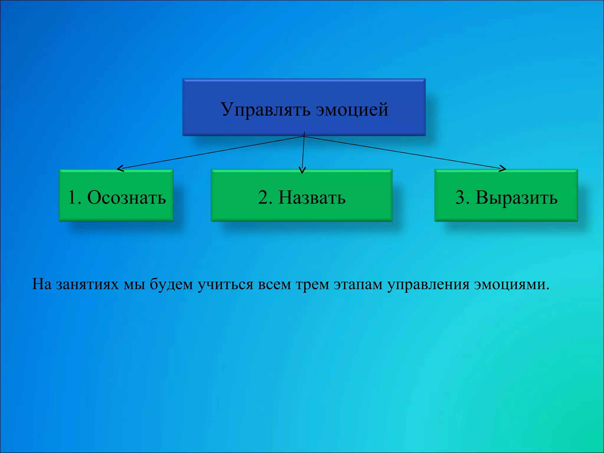 На занятиях мы будем учиться всем трем этапам управления эмоциями. Управлять эмоцией 1. Осознать 2. Назвать 3. Выразить 