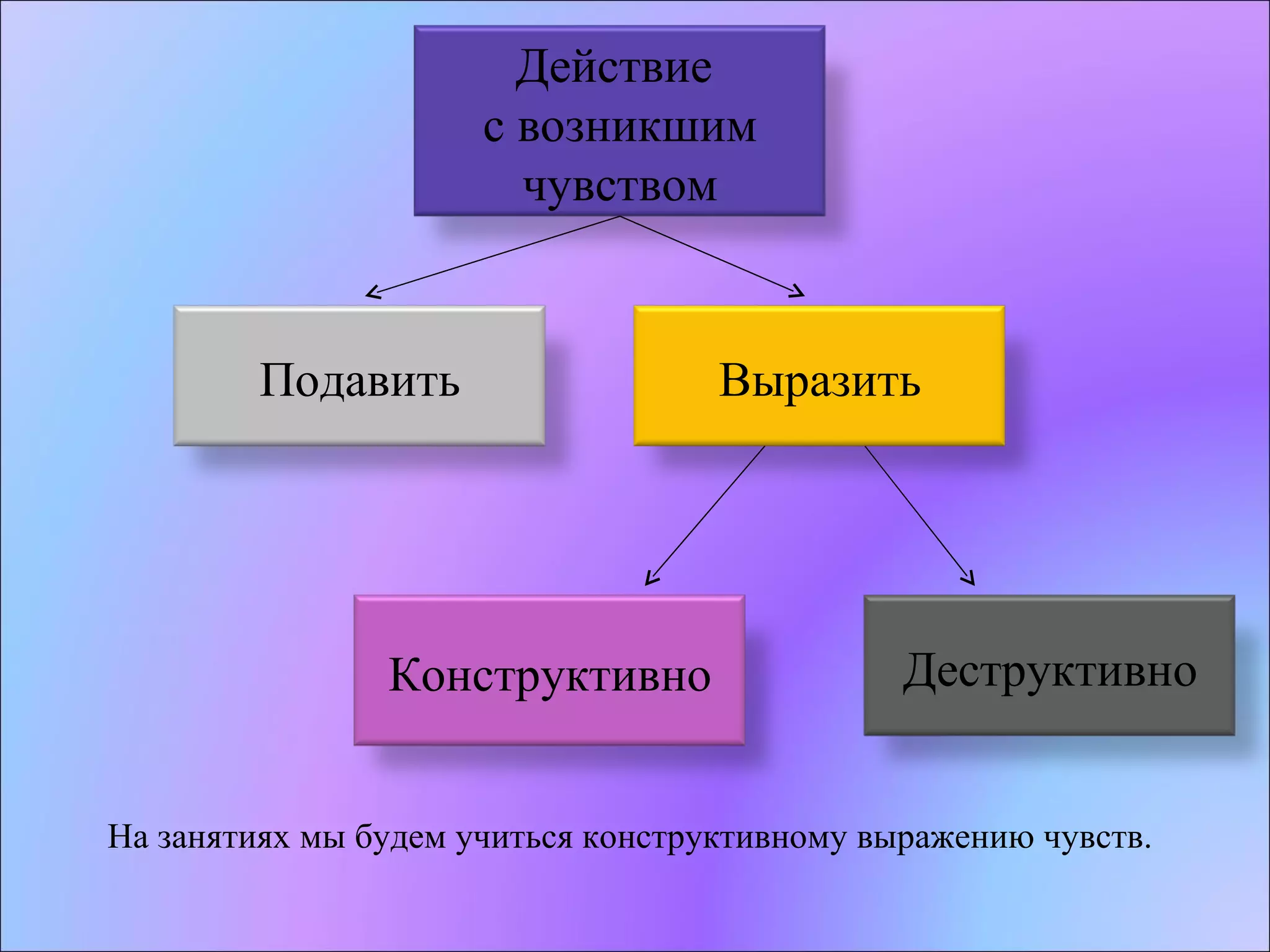 На занятиях мы будем учиться конструктивному выражению чувств. Выразить Деструктивно Конструктивно Действие  с возникшим чувством Подавить 