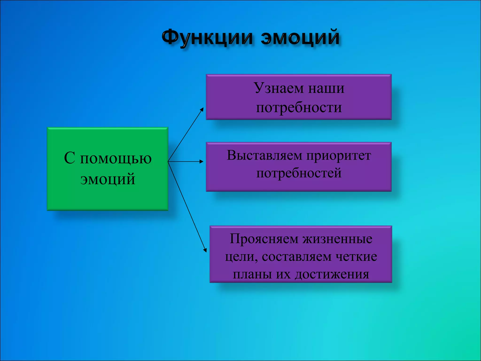 Узнаем наши потребности Выставляем приоритет потребностей Проясняем жизненные цели, составляем четкие планы их достижения С помощью эмоций 