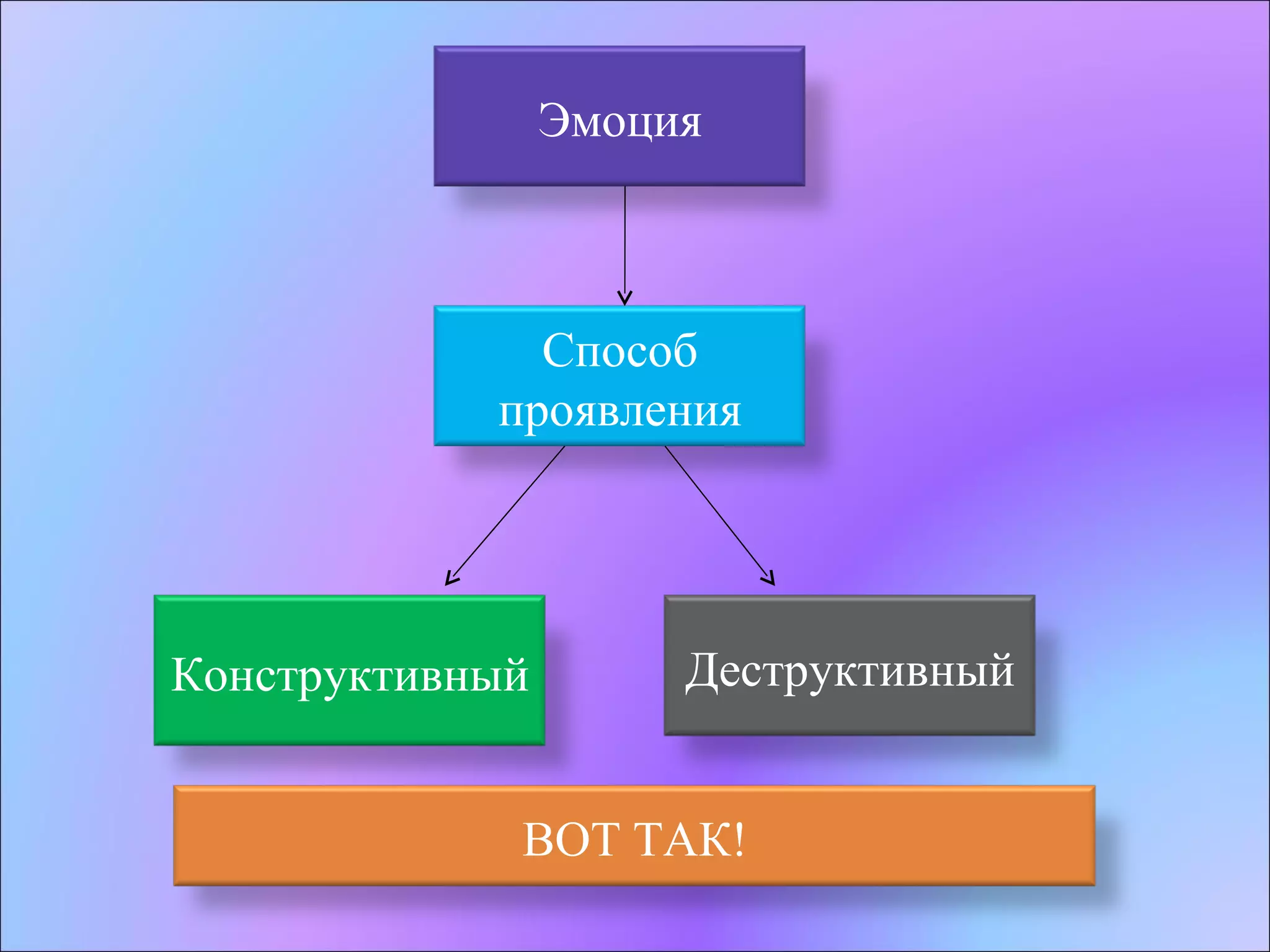 Способ проявления Деструктивный Конструктивный Эмоция ВОТ ТАК! 