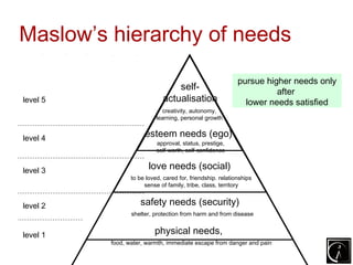 Maslow’s hierarchy of needs
                                                            pursue higher needs only
                                 self-                                after
level 5                      actualisation                    lower needs satisfied
                             creativity, autonomy,
                           learning, personal growth


level 4               esteem needs (ego)
                           approval, status, prestige,
                           self-worth, self-confidence


level 3                 love needs (social)
                 to be loved, cared for, friendship. relationships
                      sense of family, tribe, class, territory


level 2             safety needs (security)
                 shelter, protection from harm and from disease


level 1                   physical needs,
          food, water, warmth, immediate escape from danger and pain
 