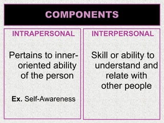 INTRAPERSONAL

INTERPERSONAL

Pertains to inneroriented ability
of the person

Skill or ability to
understand and
relate with
other people

Ex. Self-Awareness

 
