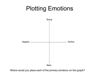 Plotting Emotions
Where would you place each of the primary emotions on this graph?
 