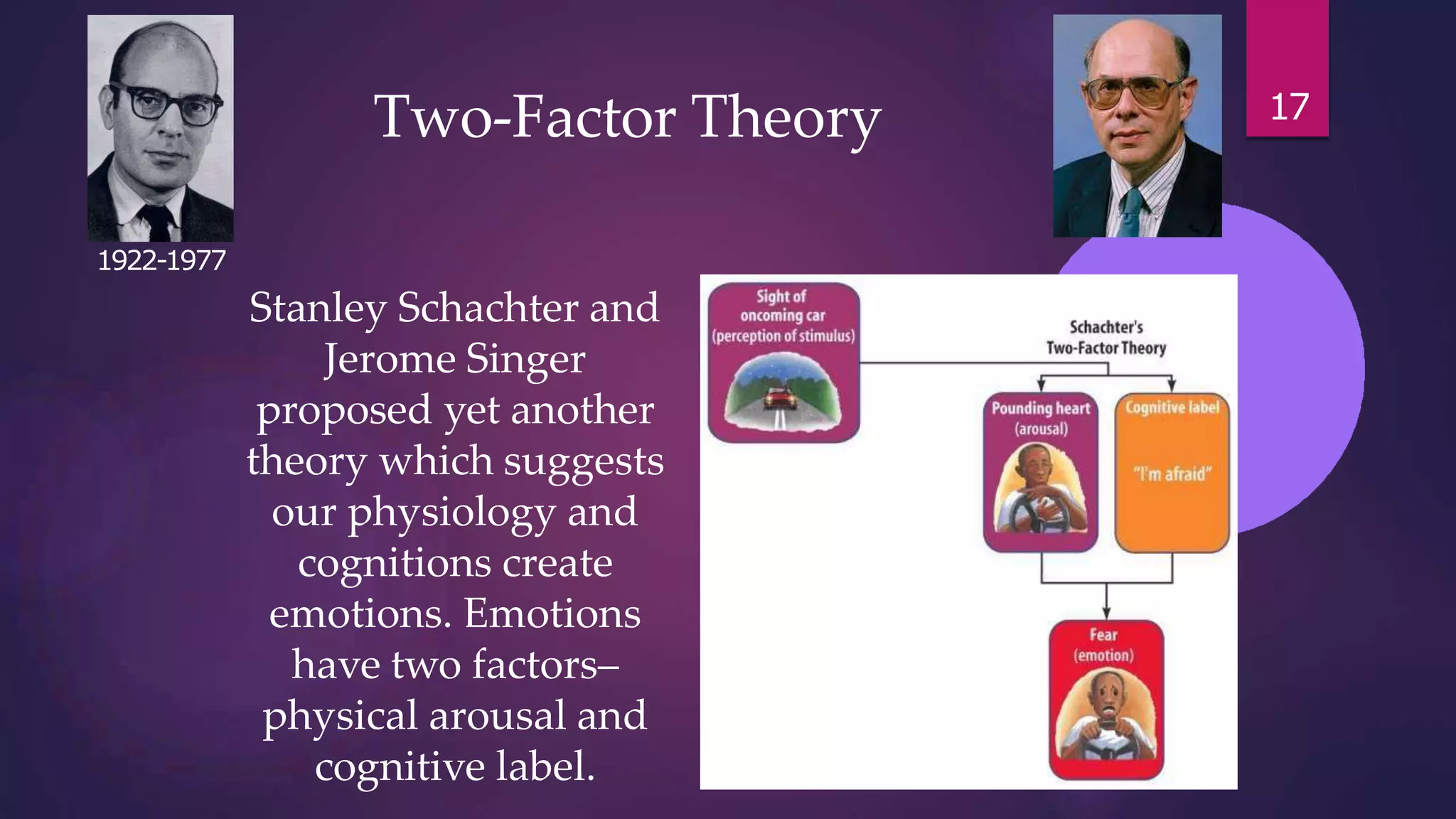 Two-Factor Theory
Stanley Schachter and
Jerome Singer
proposed yet another
theory which suggests
our physiology and
cognitions create
emotions. Emotions
have two factors–
physical arousal and
cognitive label.
1922-1977
17
 