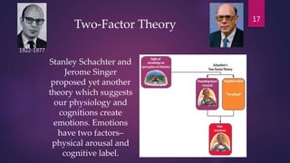 Two-Factor Theory
Stanley Schachter and
Jerome Singer
proposed yet another
theory which suggests
our physiology and
cognitions create
emotions. Emotions
have two factors–
physical arousal and
cognitive label.
1922-1977
17
 