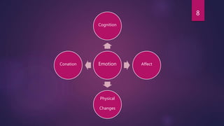 8
Emotion
Cognition
Affect
Physical
Changes
Conation
 