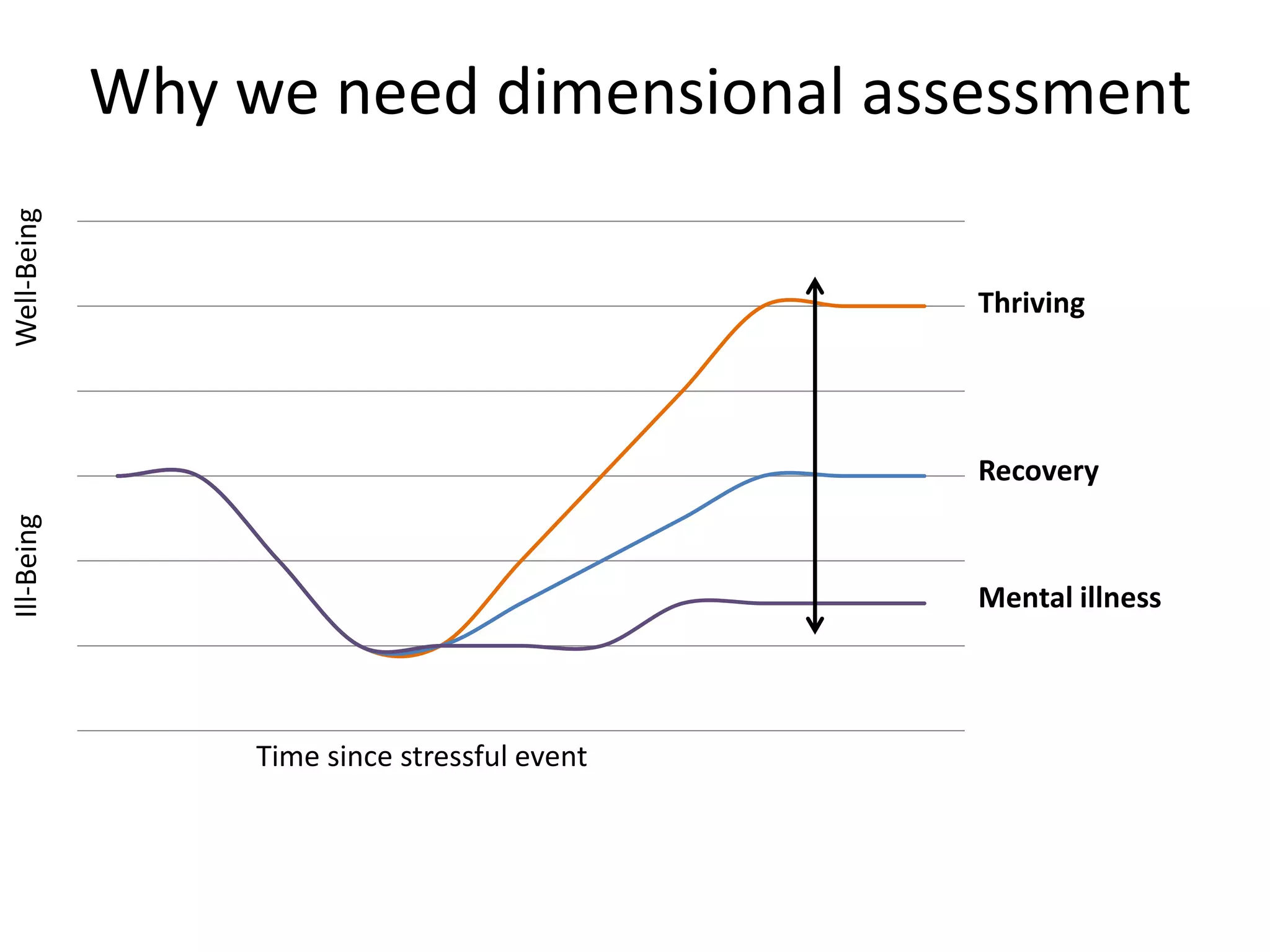 Why we need dimensional assessment
Time since stressful event
Well-Being
Thriving
Recovery
Mental illness
Ill-Being
 