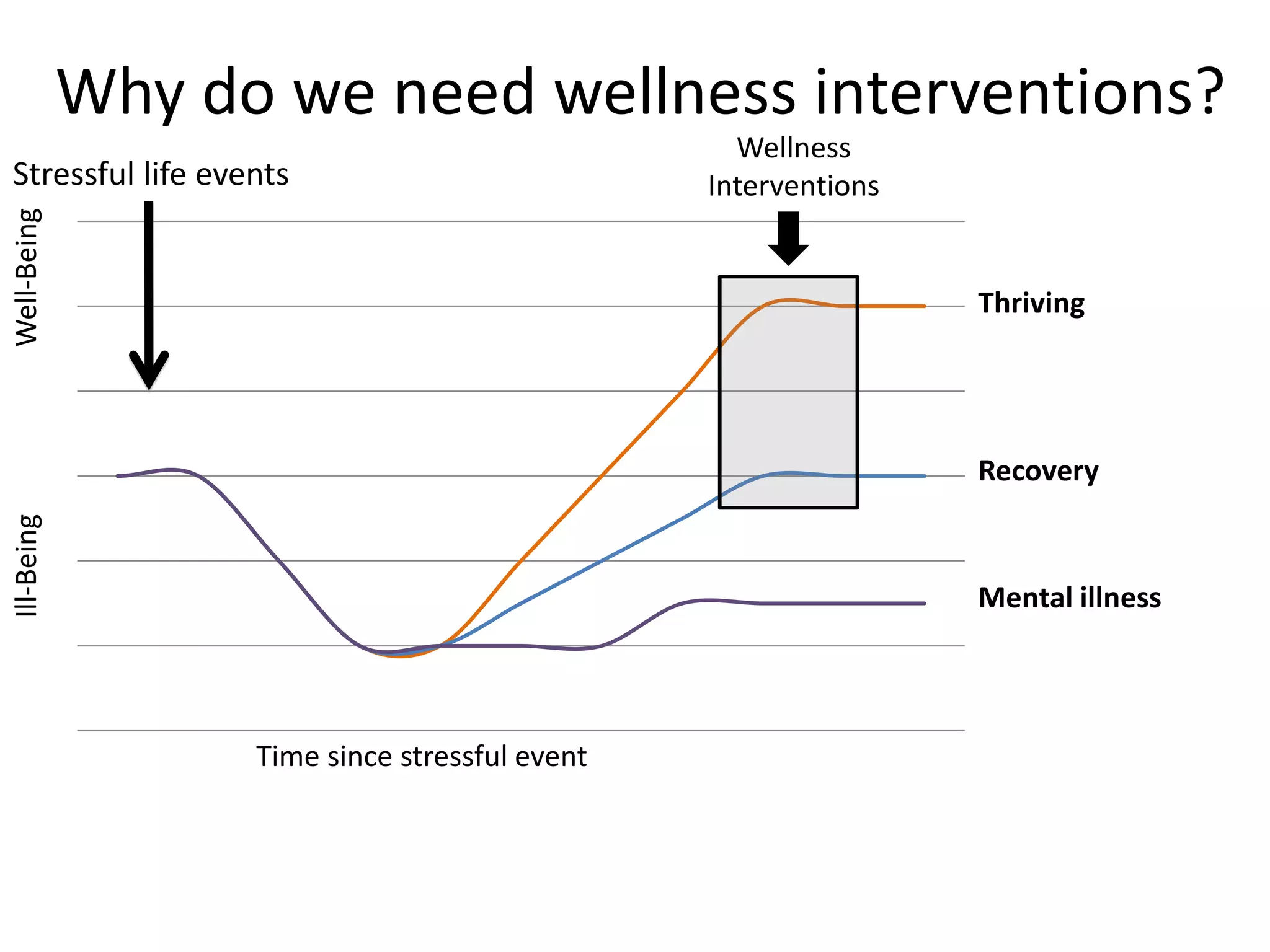 Why do we need wellness interventions?
Time since stressful event
Well-Being
Thriving
Recovery
Mental illness
Wellness
Interventions
Ill-Being
Stressful life events
 