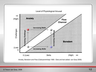 Anxiety, Boredom and Flow   (Csikszentmihalyi 1990 - Dots and text added: van Gorp 2006) Level of Physiological Arousal 