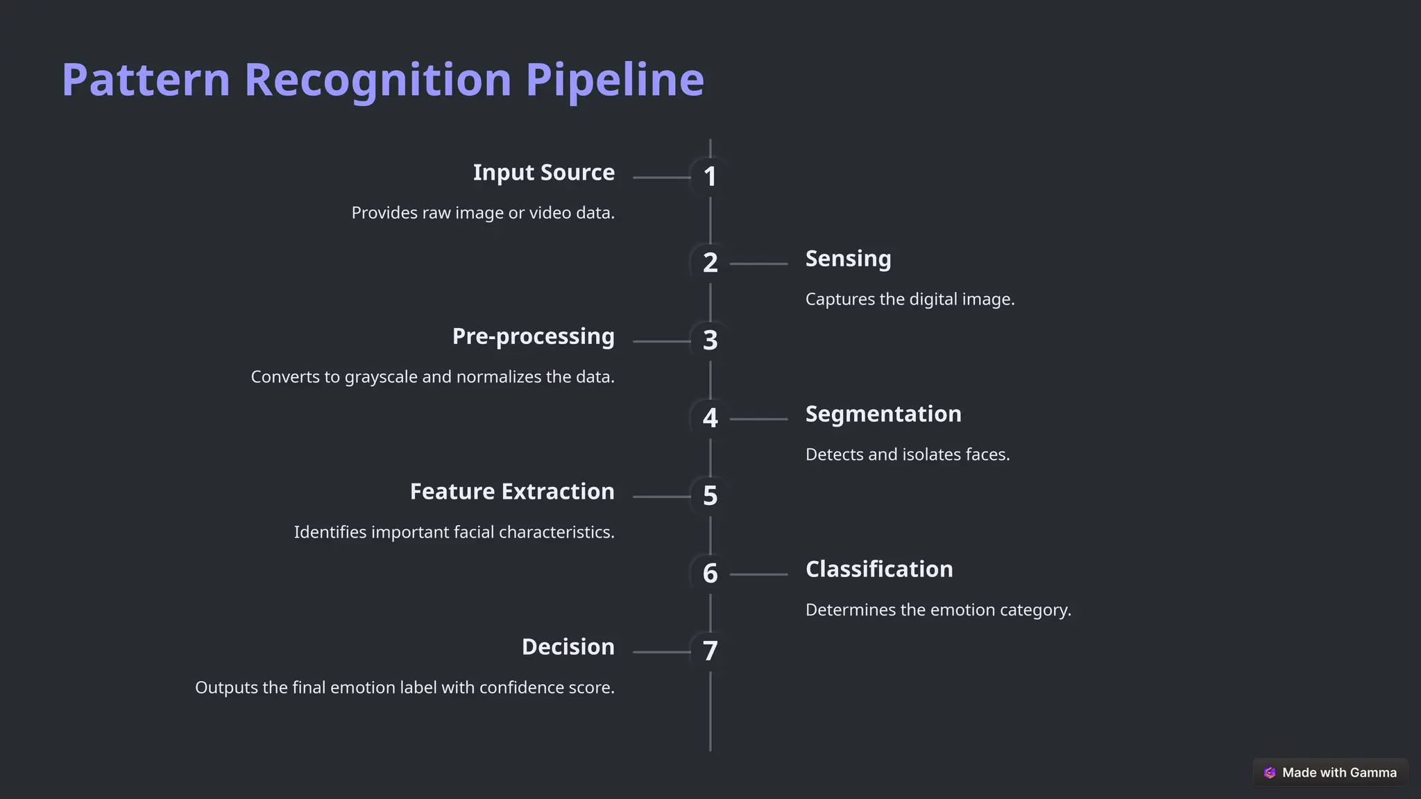 Pattern Recognition Pipeline
1
Input Source
Provides raw image or video data.
2 Sensing
Captures the digital image.
3
Pre-processing
Converts to grayscale and normalizes the data.
4 Segmentation
Detects and isolates faces.
5
Feature Extraction
Identifies important facial characteristics.
6 Classification
Determines the emotion category.
7
Decision
Outputs the final emotion label with confidence score.
 