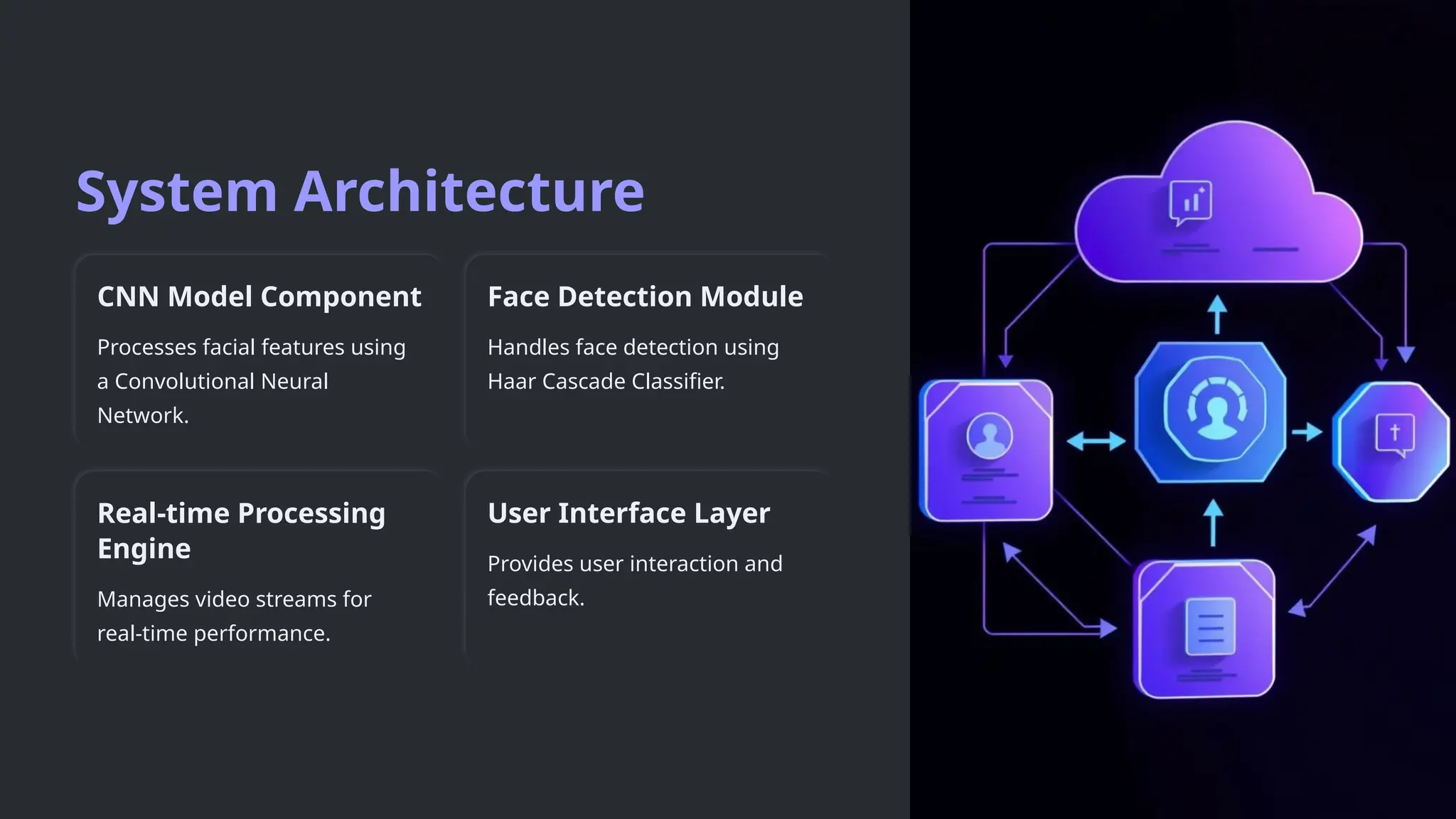 System Architecture
CNN Model Component
Processes facial features using
a Convolutional Neural
Network.
Face Detection Module
Handles face detection using
Haar Cascade Classifier.
Real-time Processing
Engine
Manages video streams for
real-time performance.
User Interface Layer
Provides user interaction and
feedback.
 