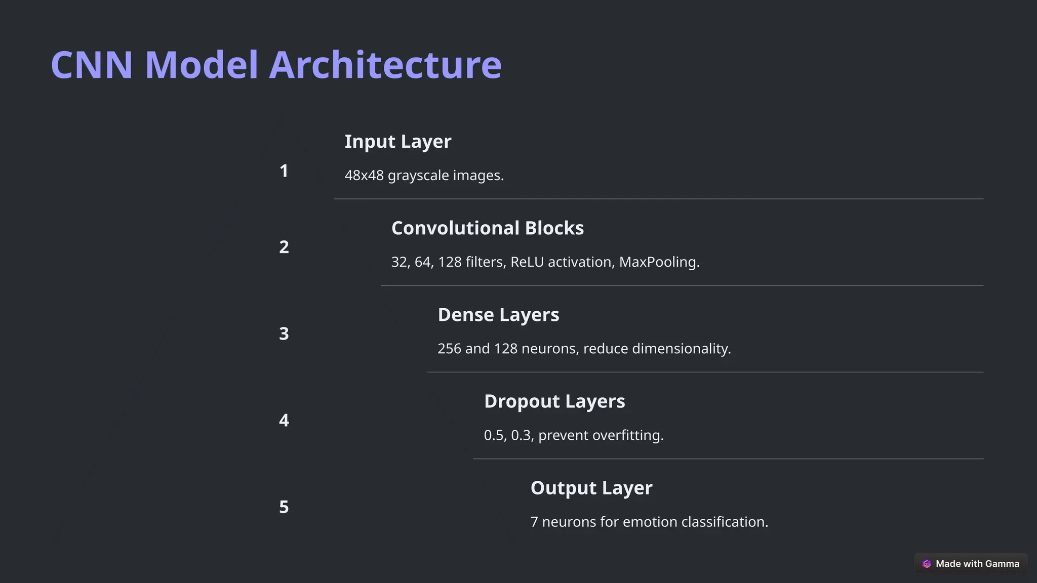 CNN Model Architecture
1
Input Layer
48x48 grayscale images.
2
Convolutional Blocks
32, 64, 128 filters, ReLU activation, MaxPooling.
3
Dense Layers
256 and 128 neurons, reduce dimensionality.
4
Dropout Layers
0.5, 0.3, prevent overfitting.
5
Output Layer
7 neurons for emotion classification.
 