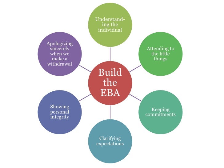 Emotional Bank Accounts And Trust