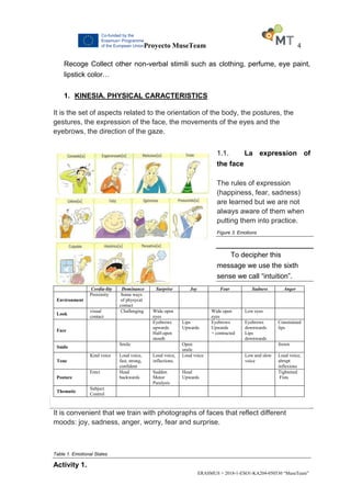 Proyecto MuseTeam 4
ERASMUS + 2018-1-ESO1-KA204-050530 “MuseTeam”
Recoge Collect other non-verbal stimili such as clothing, perfume, eye paint,
lipstick color…
1. KINESIA. PHYSICAL CARACTERISTICS
It is the set of aspects related to the orientation of the body, the postures, the
gestures, the expression of the face, the movements of the eyes and the
eyebrows, the direction of the gaze.
1.1. La expression of
the face
The rules of expression
(happiness, fear, sadness)
are learned but we are not
always aware of them when
putting them into practice.
Figure 3. Emotions
To decipher this
message we use the sixth
sense we call “intuition”.
It is convenient that we train with photographs of faces that reflect different
moods: joy, sadness, anger, worry, fear and surprise.
Table 1. Emotional States
Activity 1.
Cordia-lity Dominance Surprise Joy Fear Sadness Anger
Environment
Proximity Some ways
of physycal
contact
Look
visual
contact
Challenging Wide open
eyes
Wide open
eyes
Low eyes
Face
Eyebrows
upwards
Half-open
mouth
Lips
Upwards
Eyebrows
Upwards
+ contracted
Eyebrows
downwards
Lips
downwards
Constrained
lips
Smile
Smile Open
smile
frown
Tone
Kind voice Loud voice,
fast, strong,
confident
Loud voice,
inflections.
Loud voice Low and slow
voice
Loud voice,
abrupt
inflexions
Posture
Erect Head
backwards
Sudden
Motor
Paralysis
Head
Upwards
Tightened
Fists
Thematic
Subject
Control
 