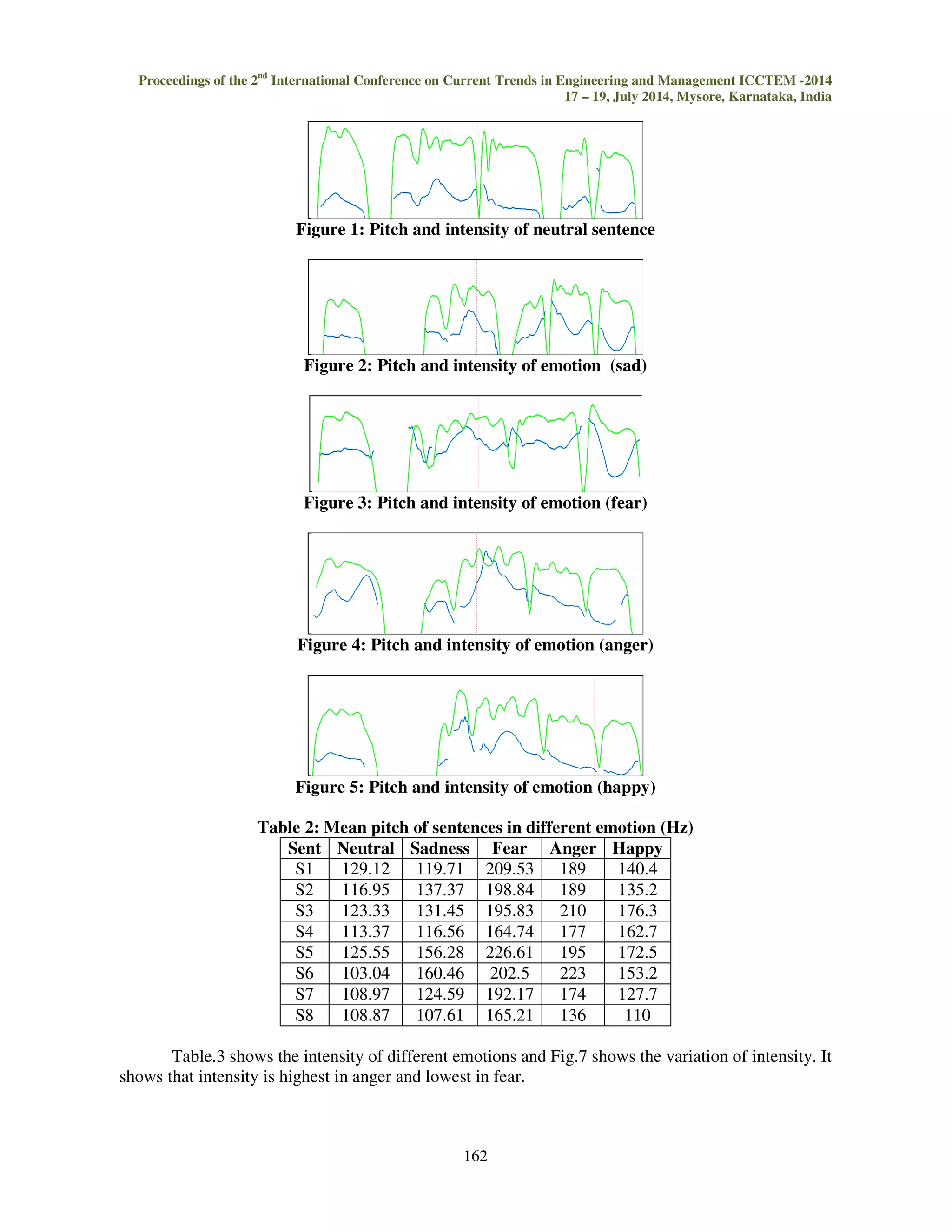 (long live like a wind) 
S3 
	 !. 
( I am blessed ,as I protected the lives of elders) 
S5 
#$%'(	)*+		,-./0. 
(I have fought and Experienced with so many people like you.) 
S5 
1023! 
(Aravinda is my Disciple) 
S6 
40 0+5	6	78 
(I study during night time) 
S7 
9%	:	;10	8=8. 
(He might be a Brahmin ,there is no doubt about it) 
S8 
11?$%@.5A? 
(Father, who is that fellow who troubles us?) 
III. ANALYSIS 
Pitch is strongly correlated with the fundamental frequency of the sound. It occupies a central 
place in the study of prosodic attributes as it is the perceived fundamental frequency of the sound [3, 
4  8]. It differs from the actual fundamental frequency due to overtones inherent in the sound 
Fig 1 to Fig 5 shows the pitch and intensity of different emotions of Sentence 6. The table 2 
shows the mean pitch of the different emotion and Fig.6 shows the variation of mean pitch in 
different emotions. It shows that mean pitch is highest in fear and lowest in sadness when compare to 
other emotions. 
 