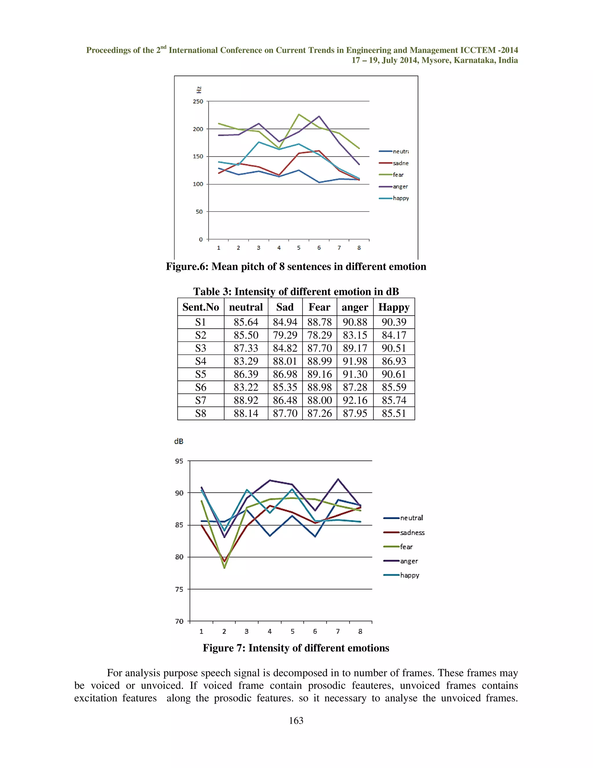 Proceedings of the 2nd International Conference on Current Trends in Engineering and Management ICCTEM -2014 
17 – 19, July 2014, Mysore, Karnataka, India 
Figure 1: Pitch and intensity of neutral sentence 
Figure 2: Pitch and intensity of emotion (sad) 
Figure 3: Pitch and intensity of emotion (fear) 
Figure 4: Pitch and intensity of emotion (anger) 
Figure 5: Pitch and intensity of emotion (happy) 
Table 2: Mean pitch of sentences in different emotion (Hz) 
Sent Neutral Sadness Fear Anger Happy 
S1 129.12 119.71 209.53 189 140.4 
S2 116.95 137.37 198.84 189 135.2 
S3 123.33 131.45 195.83 210 176.3 
S4 113.37 116.56 164.74 177 162.7 
S5 125.55 156.28 226.61 195 172.5 
S6 103.04 160.46 202.5 223 153.2 
S7 108.97 124.59 192.17 174 127.7 
S8 108.87 107.61 165.21 136 110 
Table.3 shows the intensity of different emotions and Fig.7 shows the variation of intensity. It 
shows that intensity is highest in anger and lowest in fear. 
162 
 