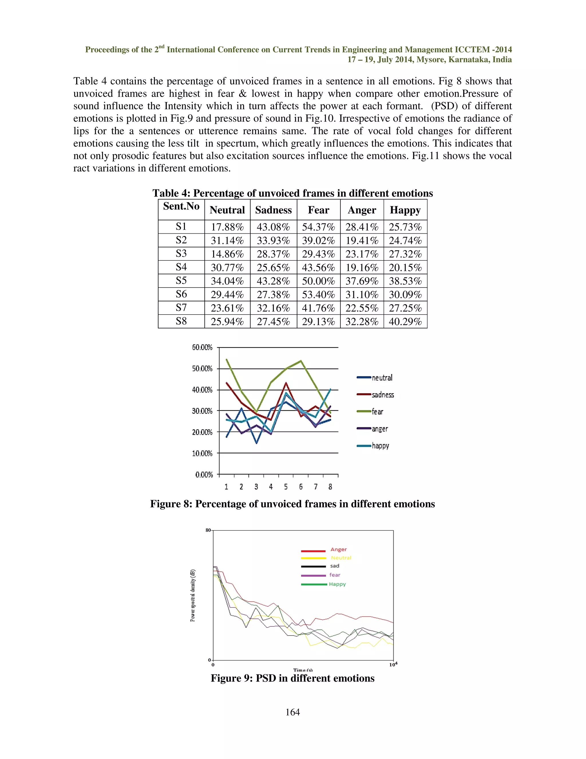 Proceedings of the 2nd International Conference on Current Trends in Engineering and Management ICCTEM -2014 
17 – 19, July 2014, Mysore, Karnataka, India 
Figure.6: Mean pitch of 8 sentences in different emotion 
Table 3: Intensity of different emotion in dB 
Sent.No neutral Sad Fear anger Happy 
S1 85.64 84.94 88.78 90.88 90.39 
S2 85.50 79.29 78.29 83.15 84.17 
S3 87.33 84.82 87.70 89.17 90.51 
S4 83.29 88.01 88.99 91.98 86.93 
S5 86.39 86.98 89.16 91.30 90.61 
S6 83.22 85.35 88.98 87.28 85.59 
S7 88.92 86.48 88.00 92.16 85.74 
S8 88.14 87.70 87.26 87.95 85.51 
Figure 7: Intensity of different emotions 
For analysis purpose speech signal is decomposed in to number of frames. These frames may 
be voiced or unvoiced. If voiced frame contain prosodic feauteres, unvoiced frames contains 
excitation features along the prosodic features. so it necessary to analyse the unvoiced frames. 
163 
 