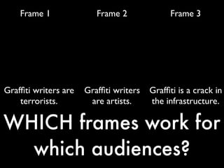 Frame 1 Frame 2 Frame 3
Grafﬁti writers are
terrorists.
Grafﬁti writers
are artists.
Grafﬁti is a crack in
the infrastructure.
WHICH frames work for
which audiences?
 